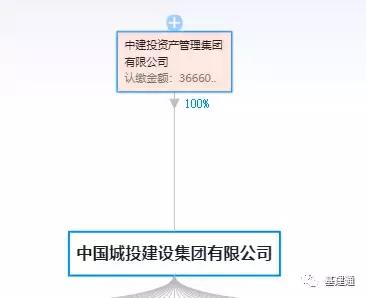 假央企再爆雷 中城投與中城建累計(jì)違約230億，投資管理隱患凸顯